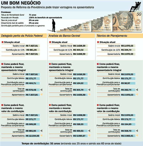 Servidor ganha com reforma (2)