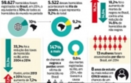 Brasil registra 10% dos homicídios em todo o mundo